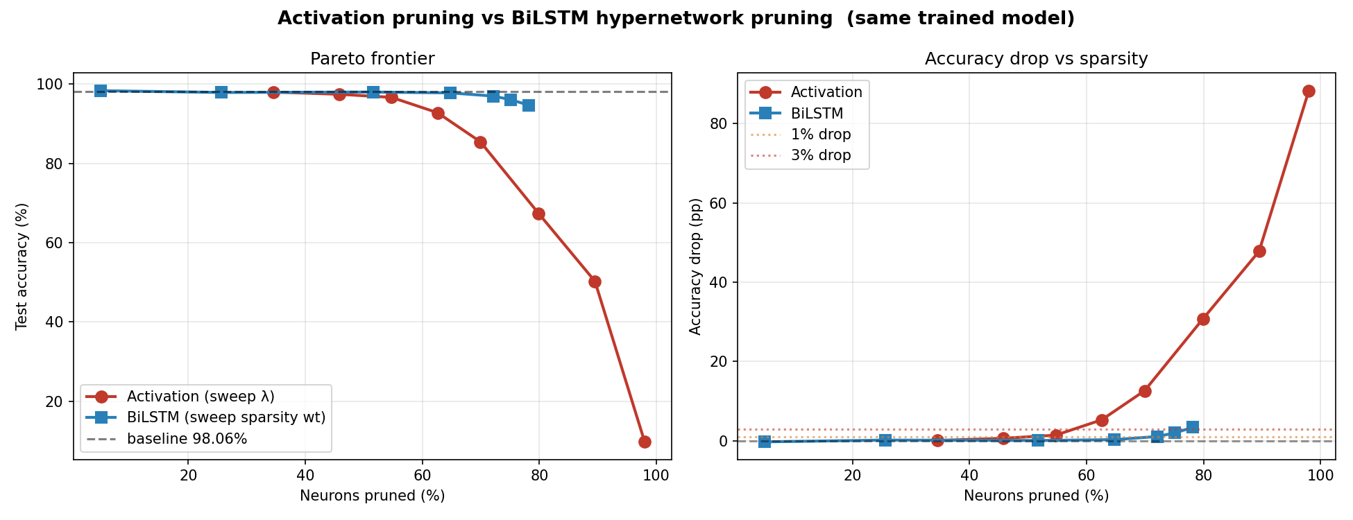 LEP vs activation and magnitude pruning on the same trained MNIST model