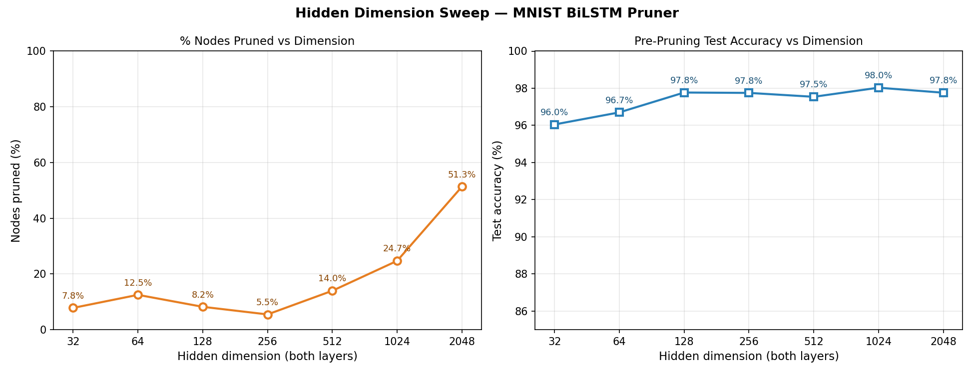 Prunability rises monotonically with hidden dimension