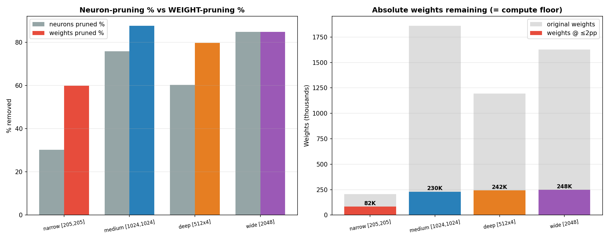 Width/depth prunability and weight conservation across architectures