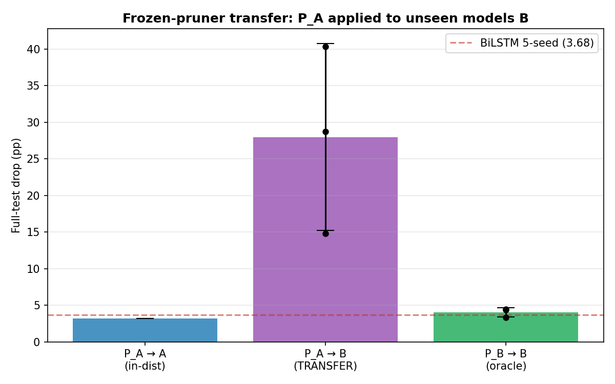 Frozen-pruner transfer experiment