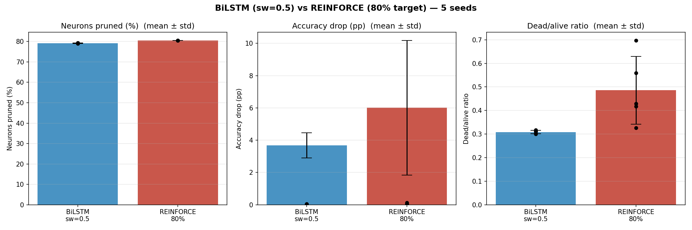 BiLSTM vs REINFORCE comparison at 80% pruning target