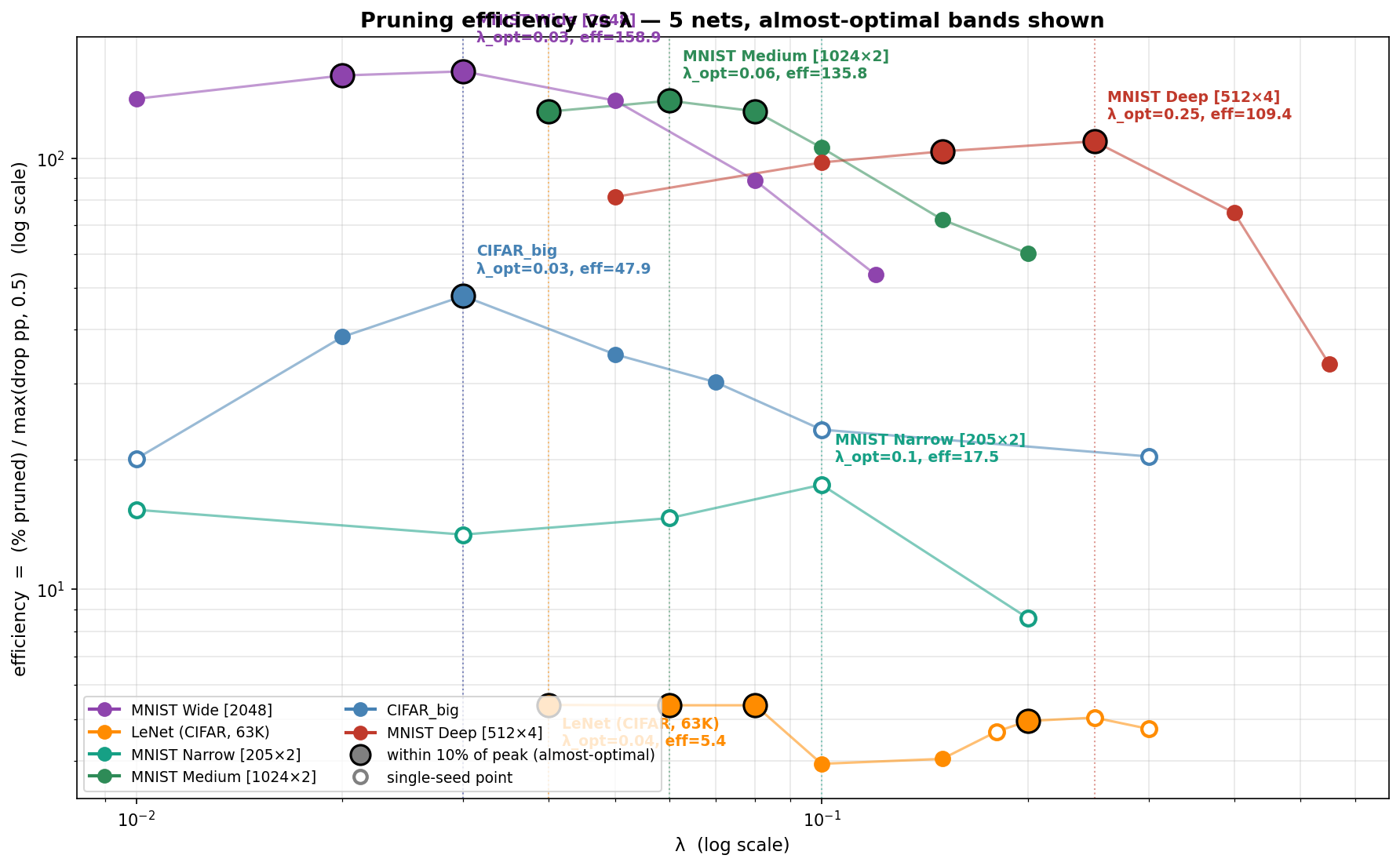 Pruning efficiency vs lambda across five networks spanning MNIST and CIFAR