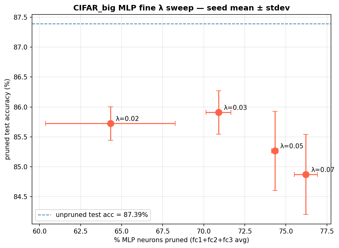 CIFAR MLP-head pruning across lambda values