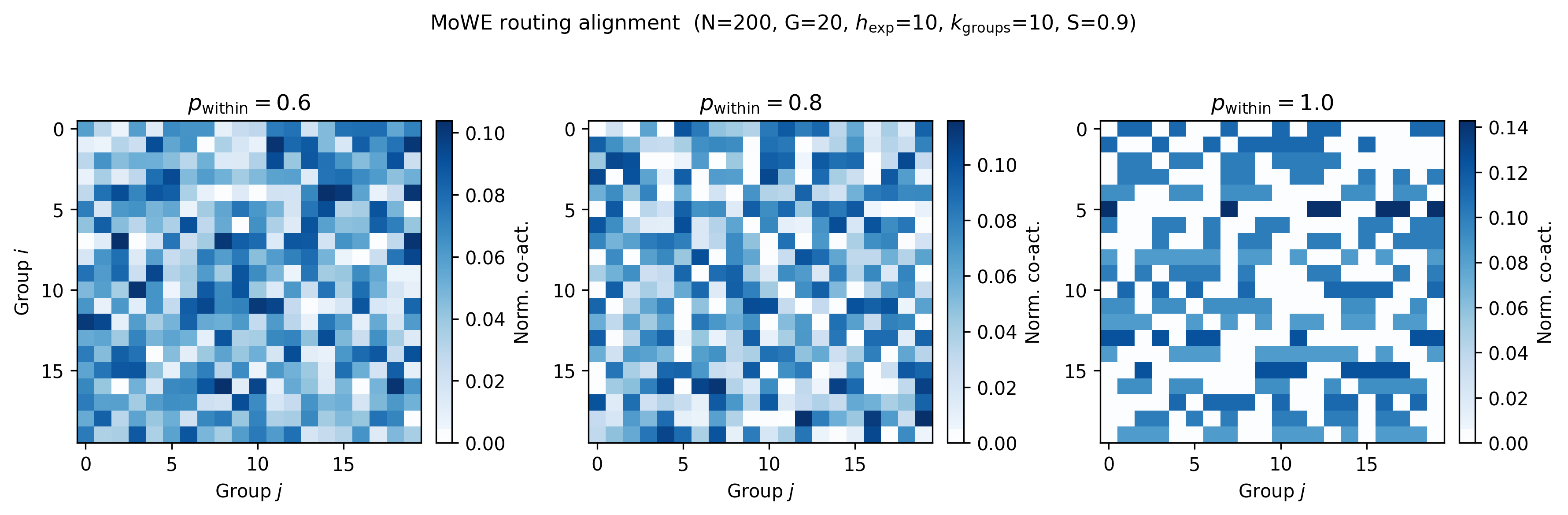 MoWE routing alignment across within-cluster correlation levels