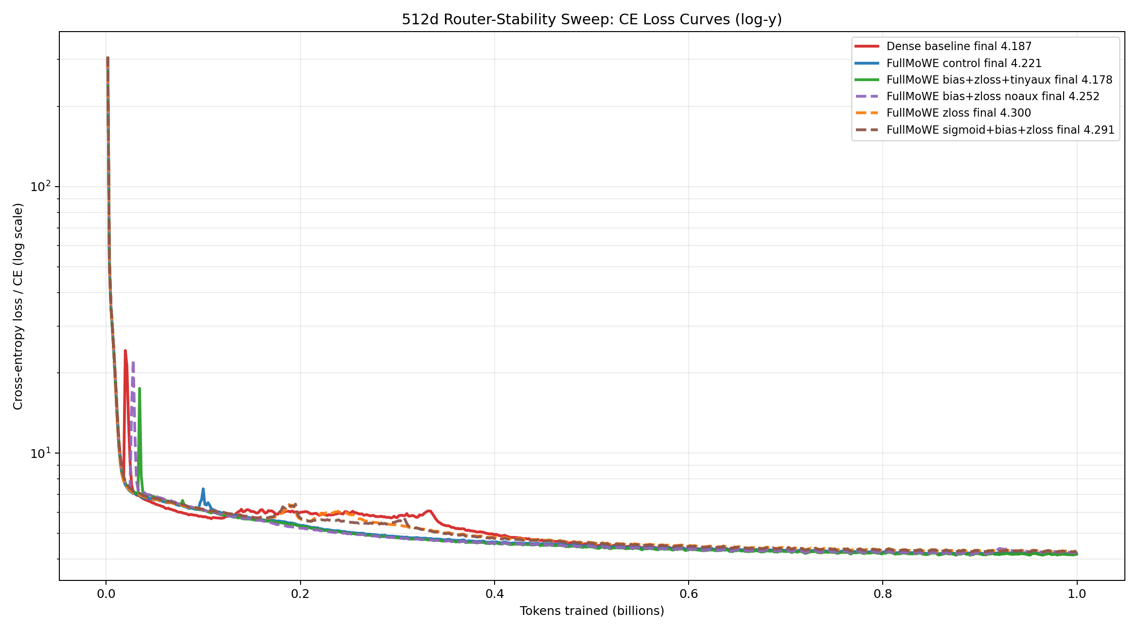 512d router-stability sweep