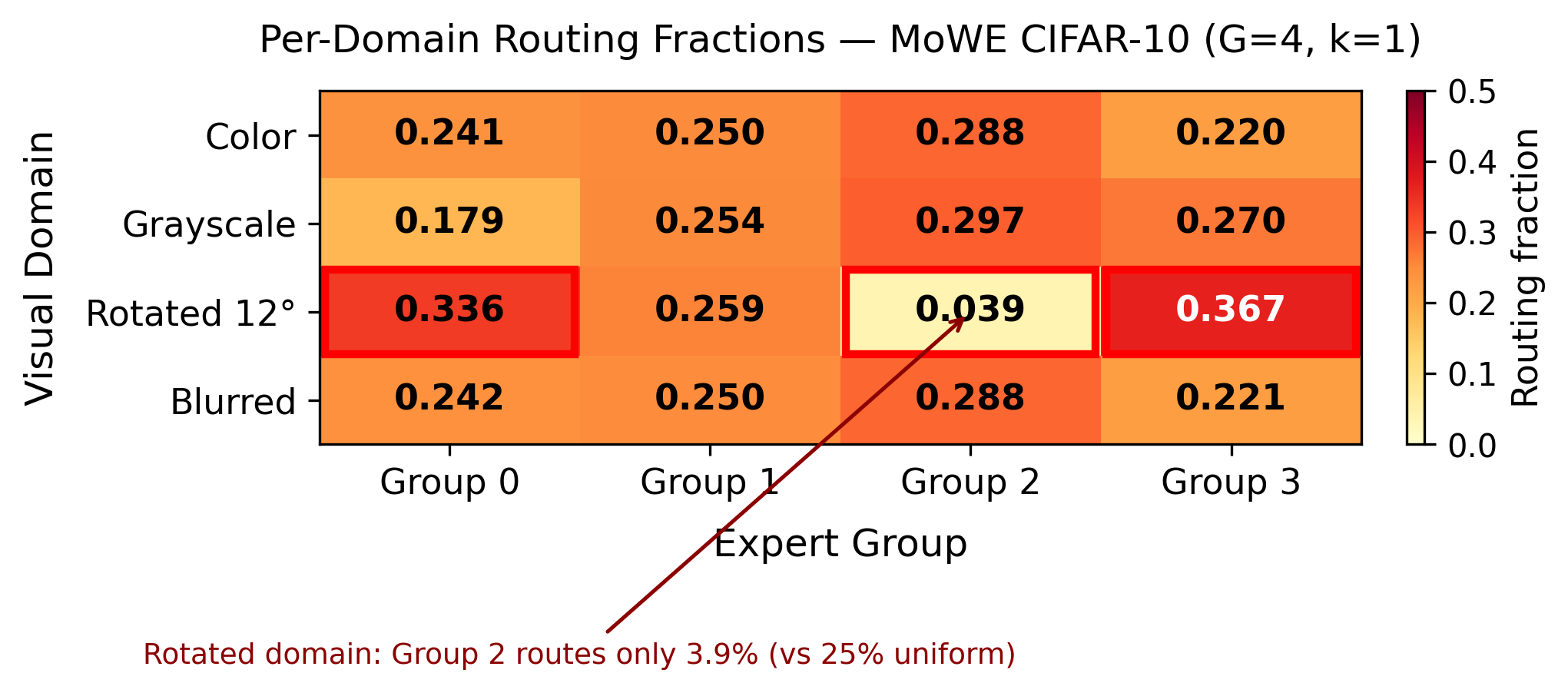 Per-domain routing fractions on CIFAR-10