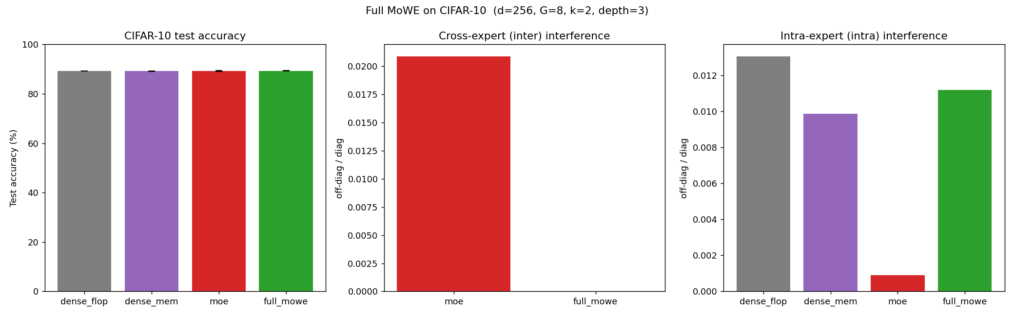 Full MoWE on CIFAR-10 residual blocks