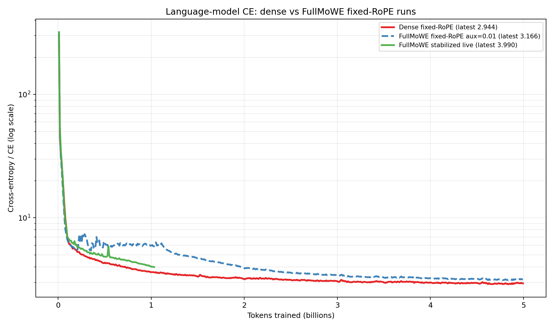 Language-model CE curves