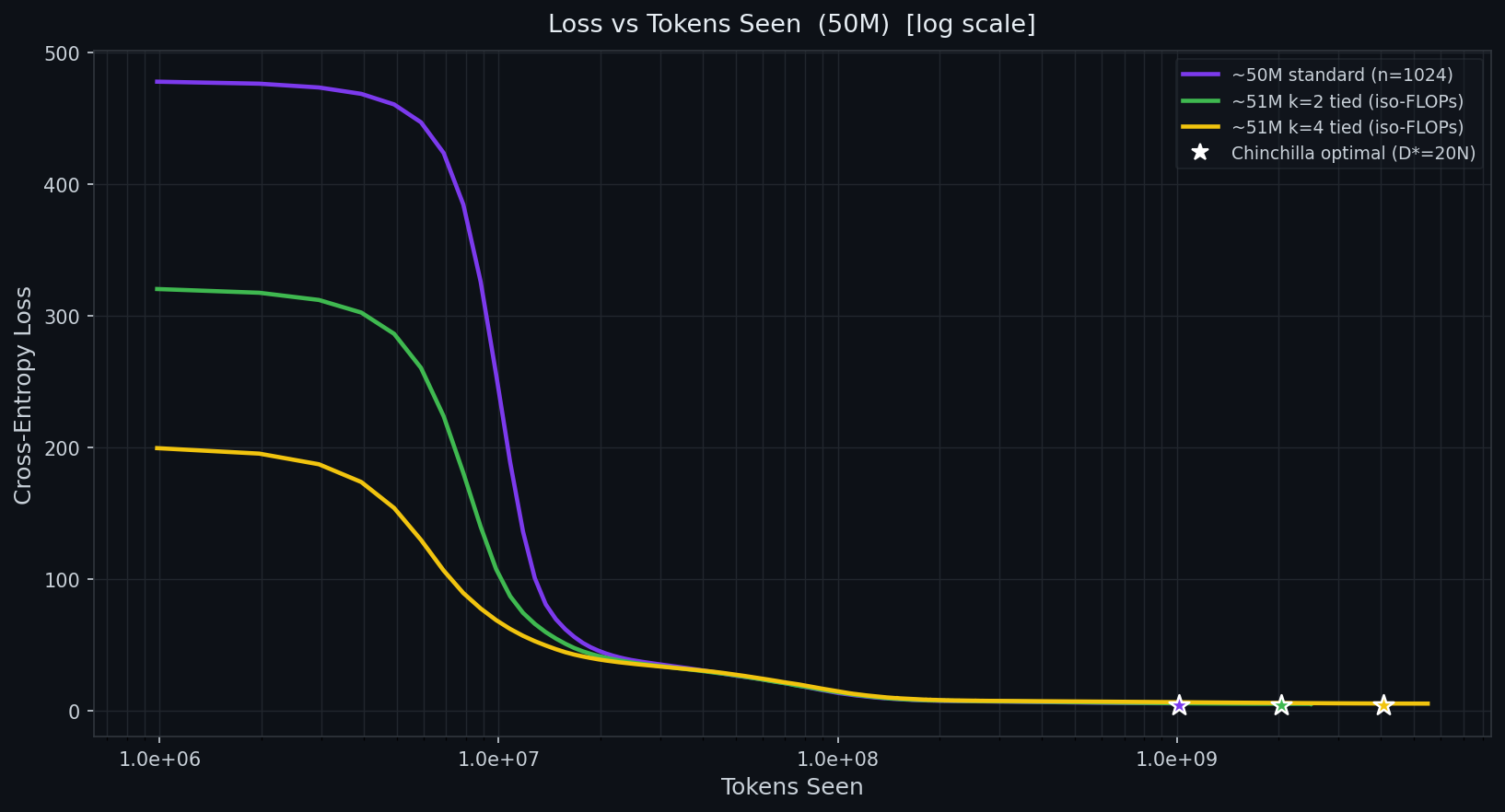 Loss vs tokens seen