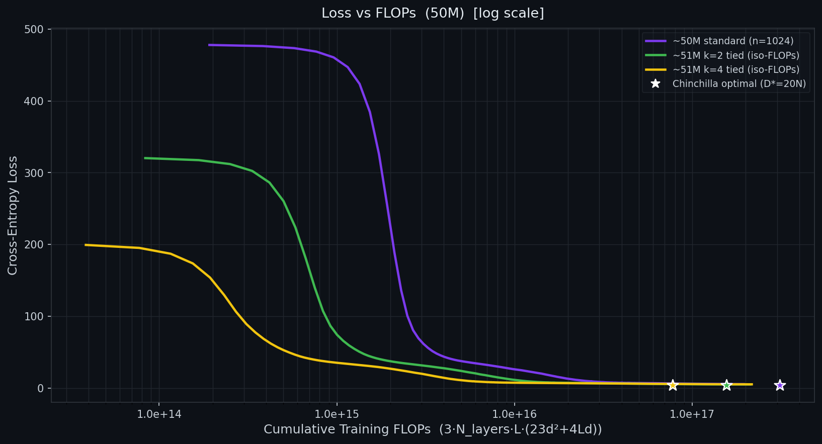 Loss vs FLOPs on log scale