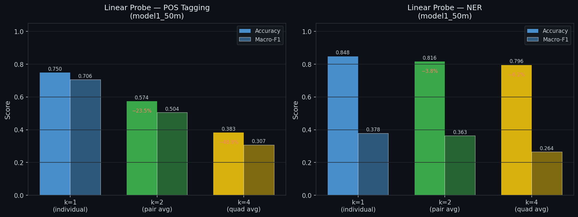 Linear probe results — POS tagging vs NER across k values