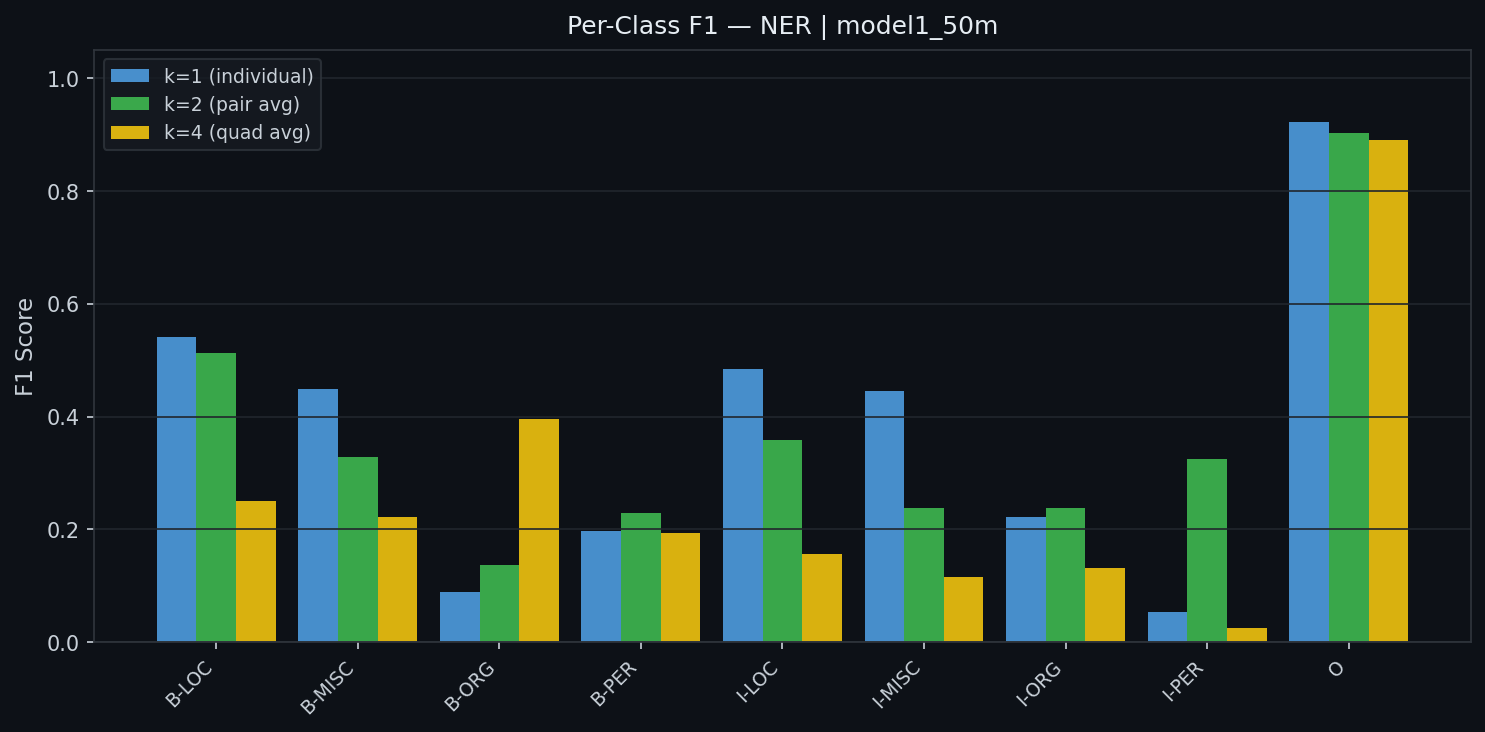 Per-class NER F1 across k values